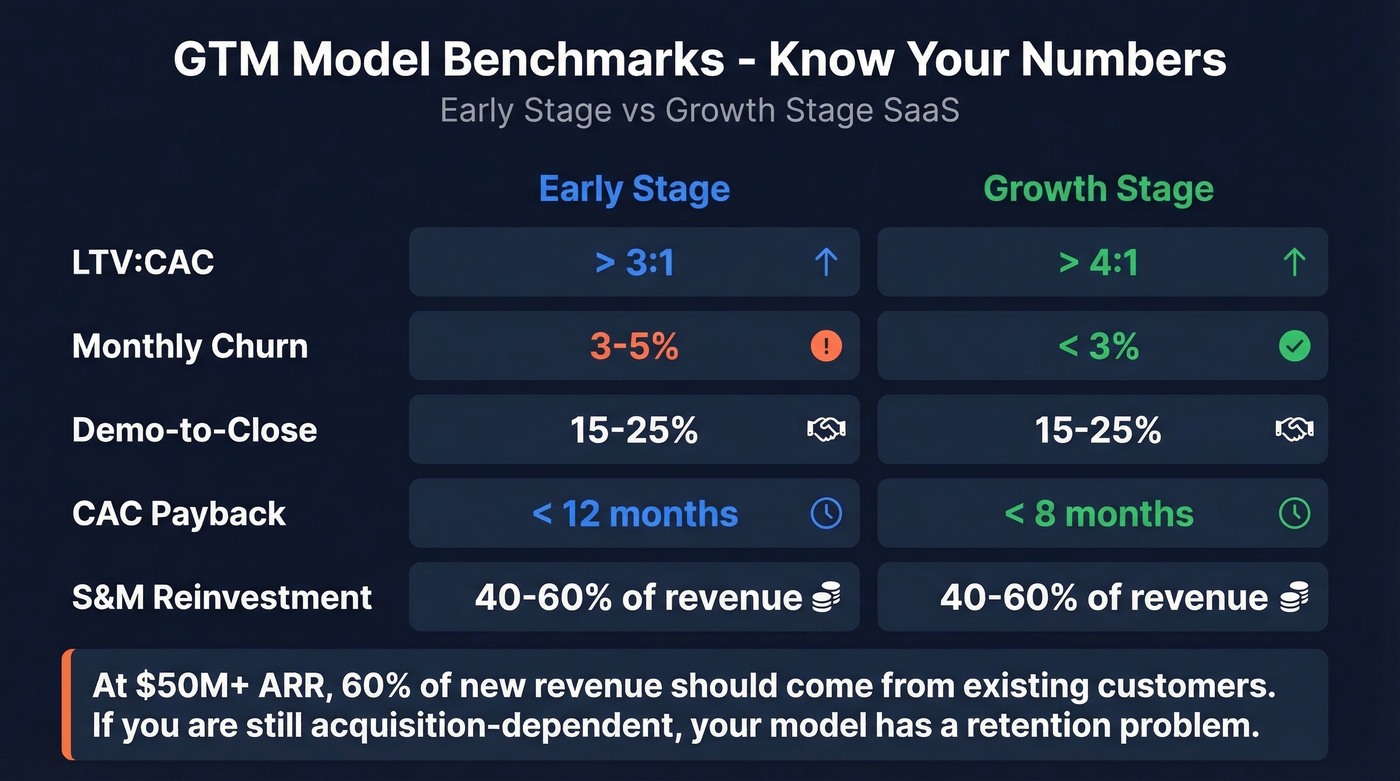 GTM benchmark metrics for early and growth stage SaaS