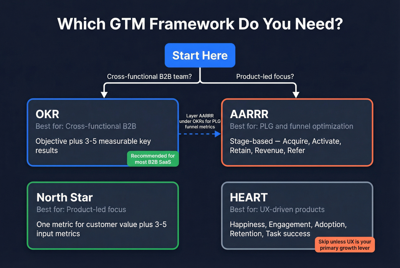 GTM framework decision guide for OKR AARRR North Star HEART