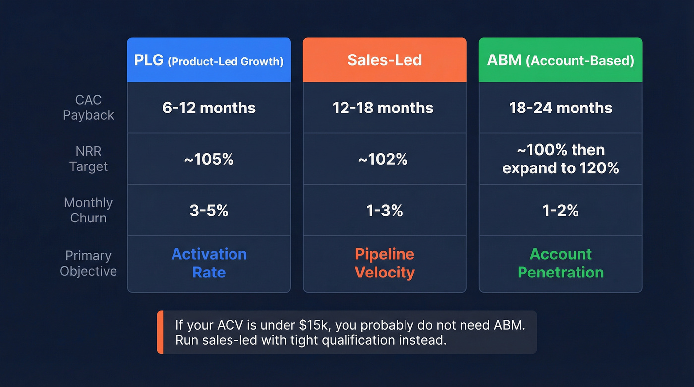 GTM objectives comparison across PLG, Sales-Led, and ABM motions