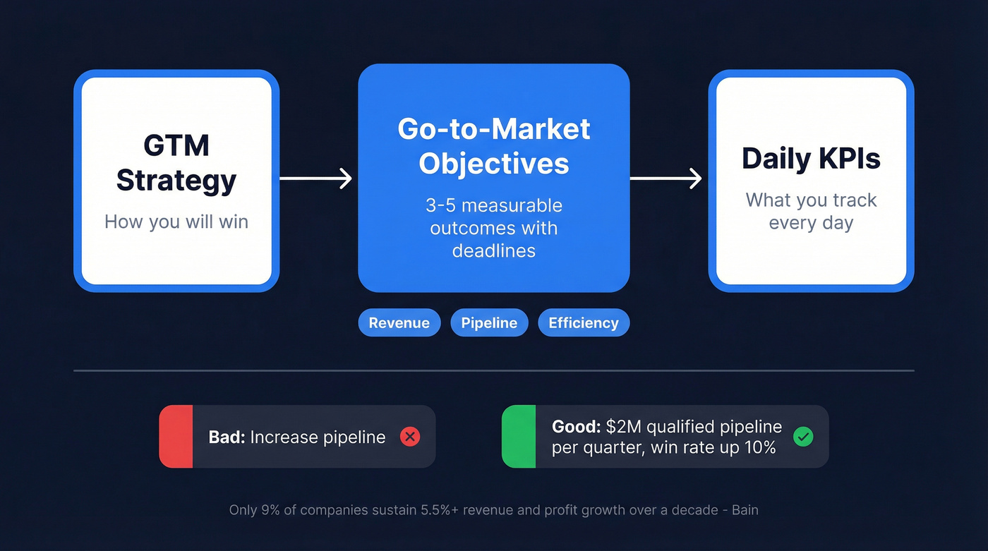 GTM objectives hierarchy from strategy to daily KPIs