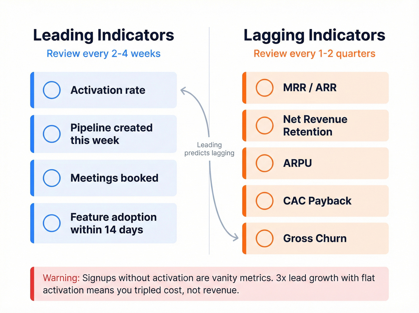Leading versus lagging GTM indicators with review cadences