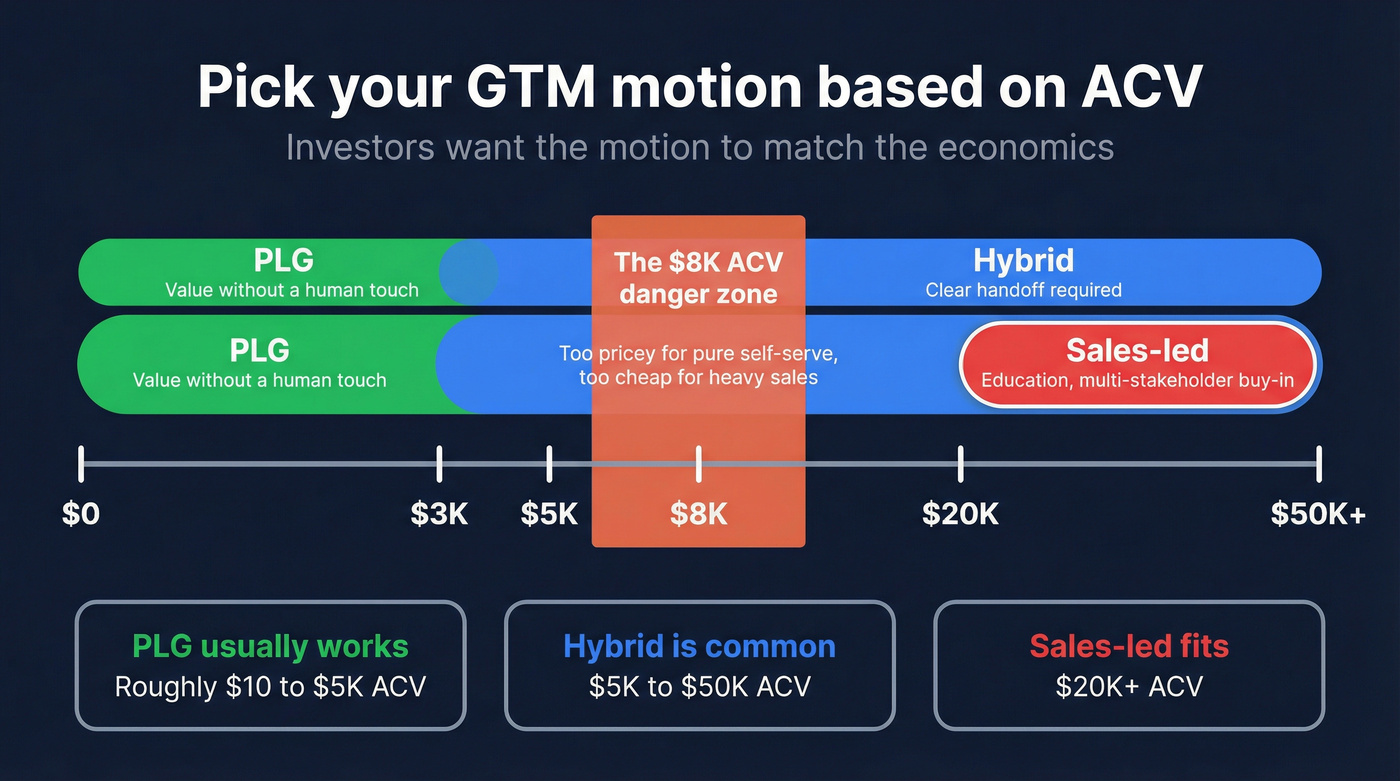 ACV-based decision chart for PLG vs sales-led vs hybrid