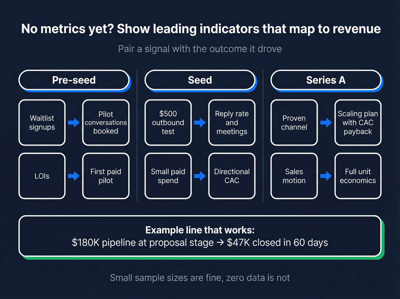 Leading indicator to outcome mapping examples by stage