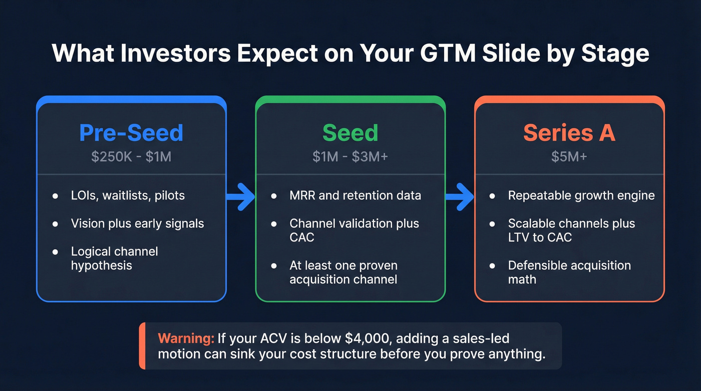 GTM slide expectations across pre-seed seed and Series A