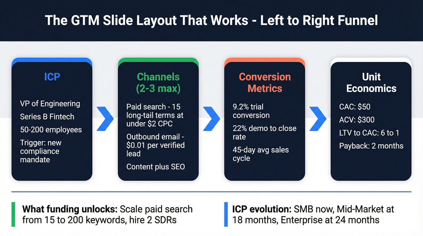Left to right GTM slide layout framework with funnel structure