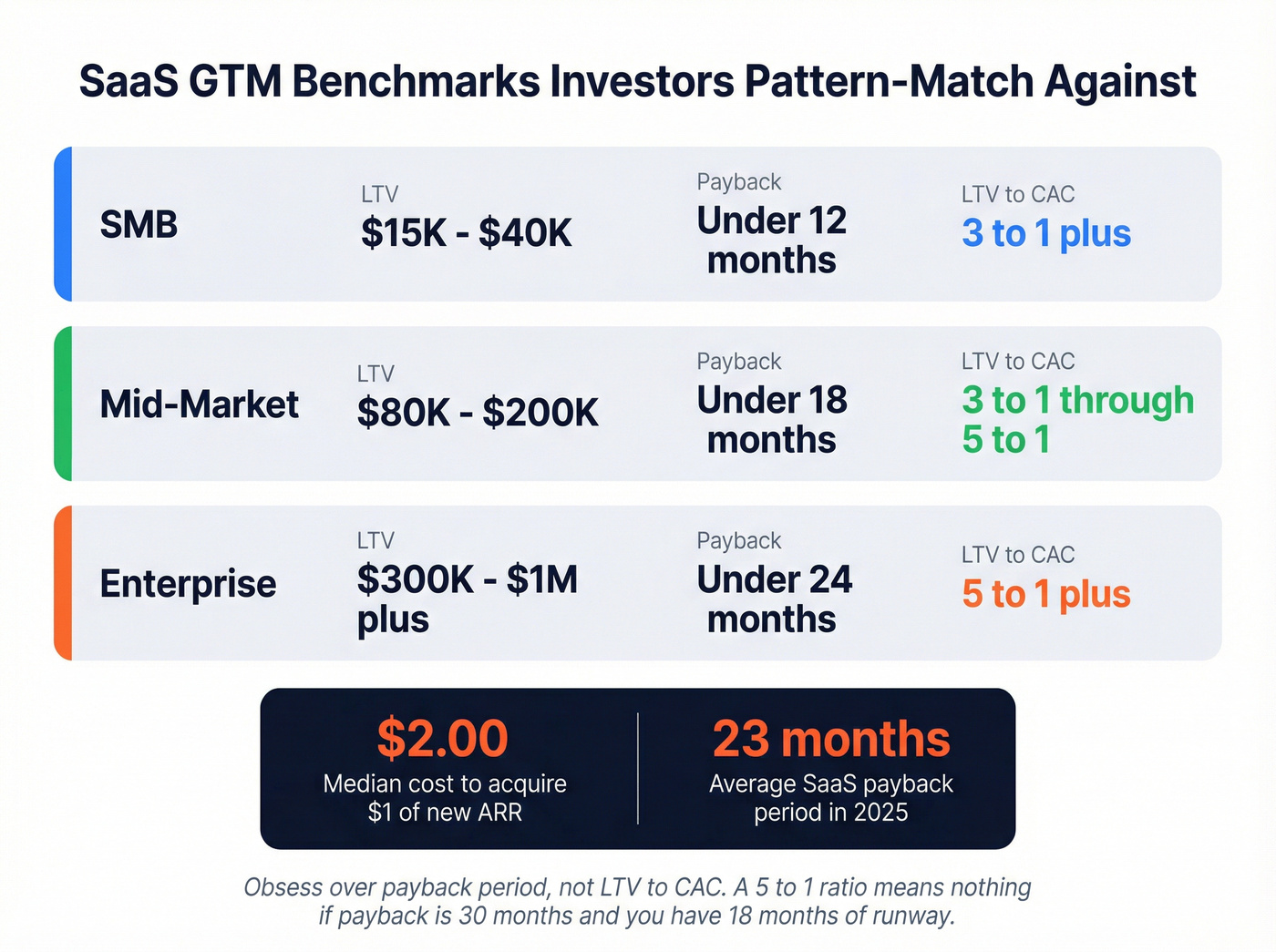 SaaS GTM benchmarks for LTV CAC and payback by segment