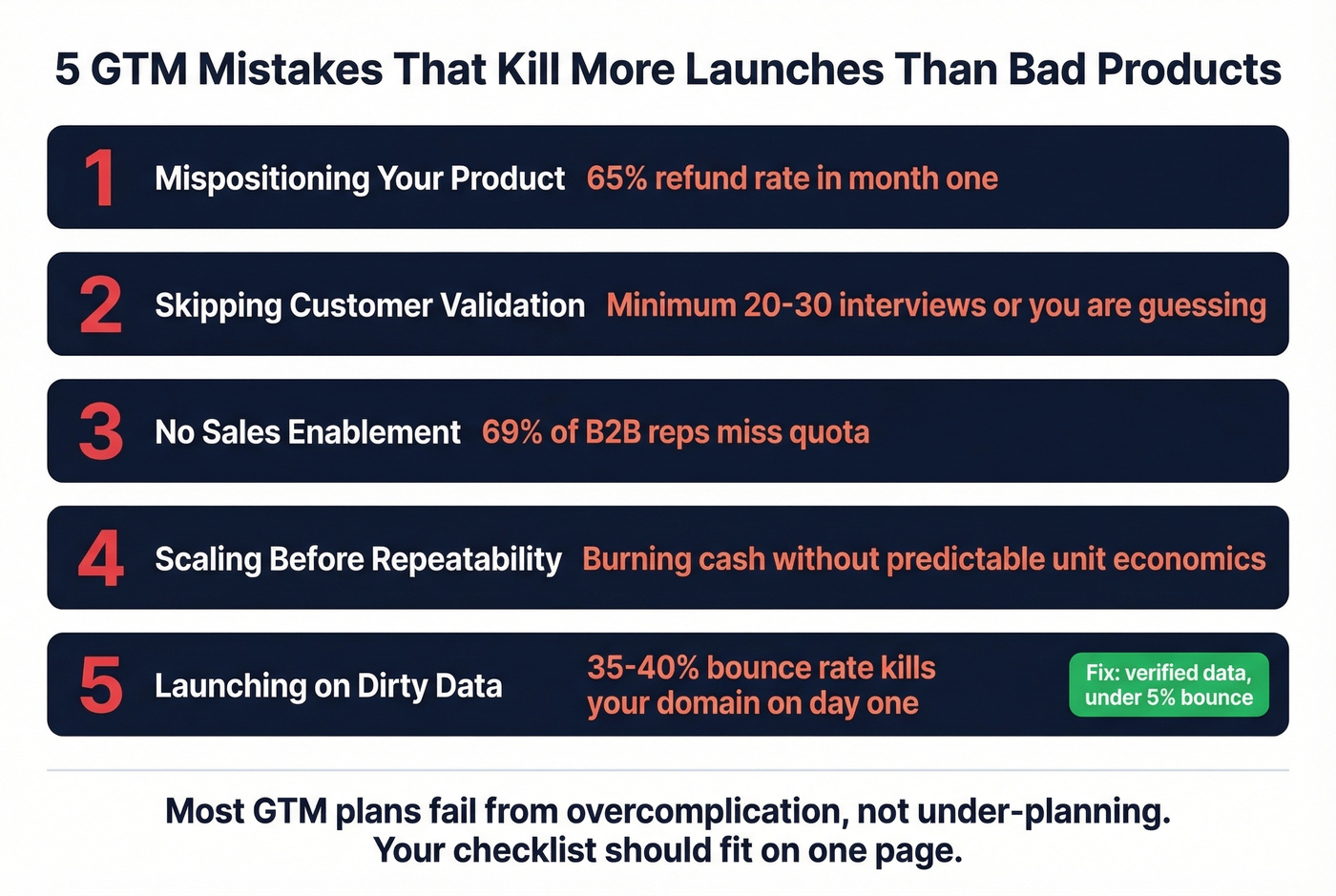 Five GTM launch killers with impact statistics