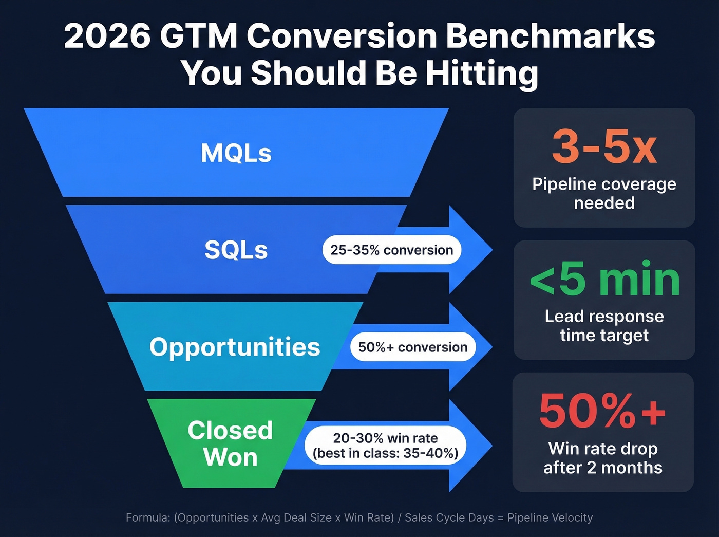 Conversion funnel benchmarks from MQL to closed won