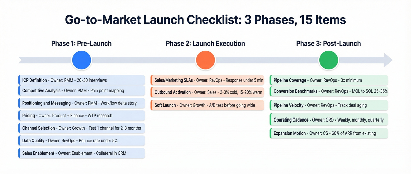 Three-phase GTM launch checklist with owners and benchmarks