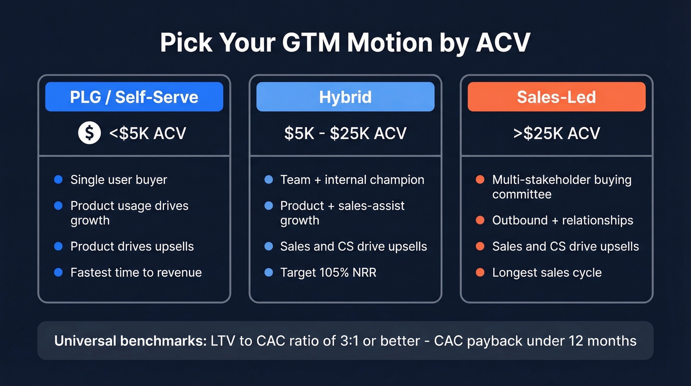 GTM motion selection guide by ACV tier