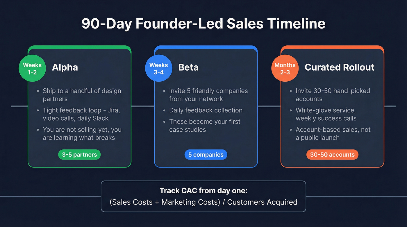 90-day founder-led sales timeline with three phases