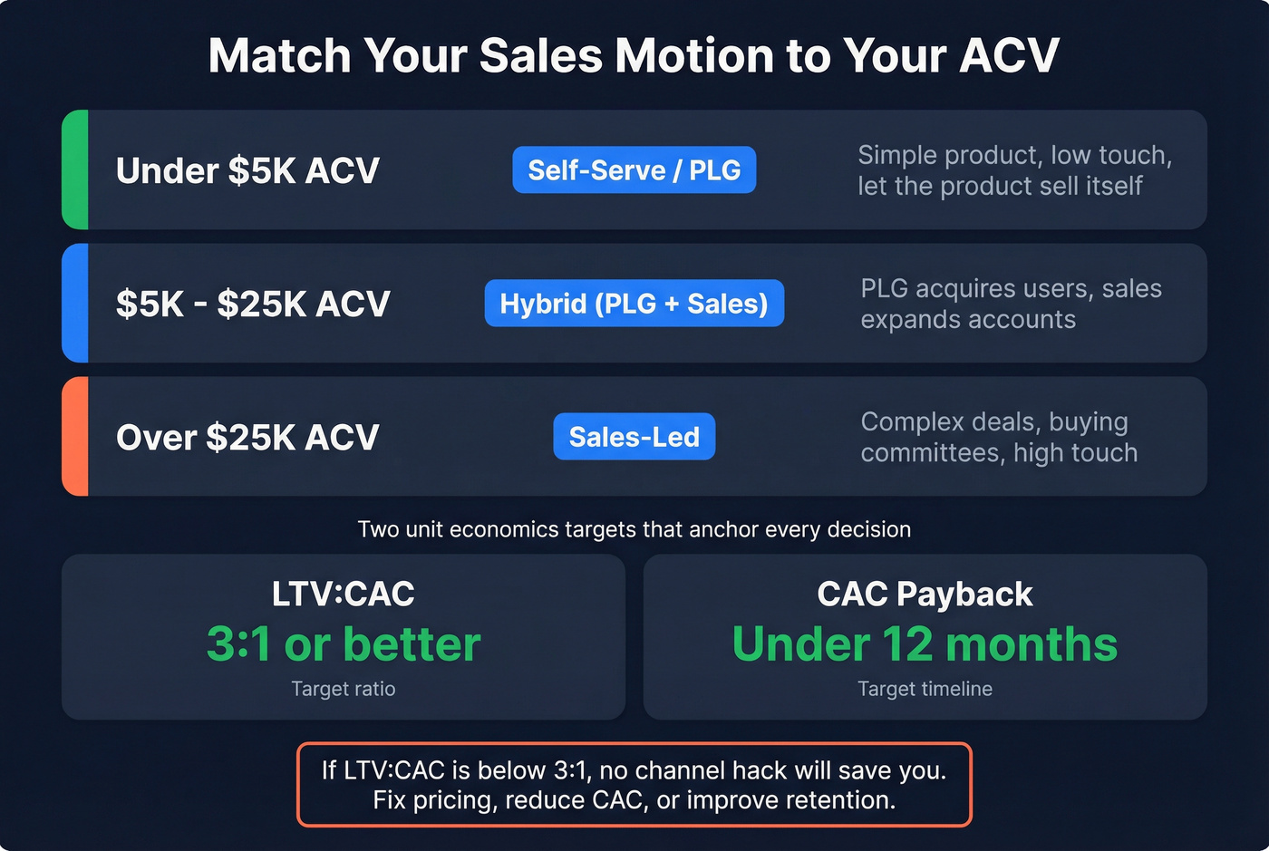Sales motion selector based on ACV range