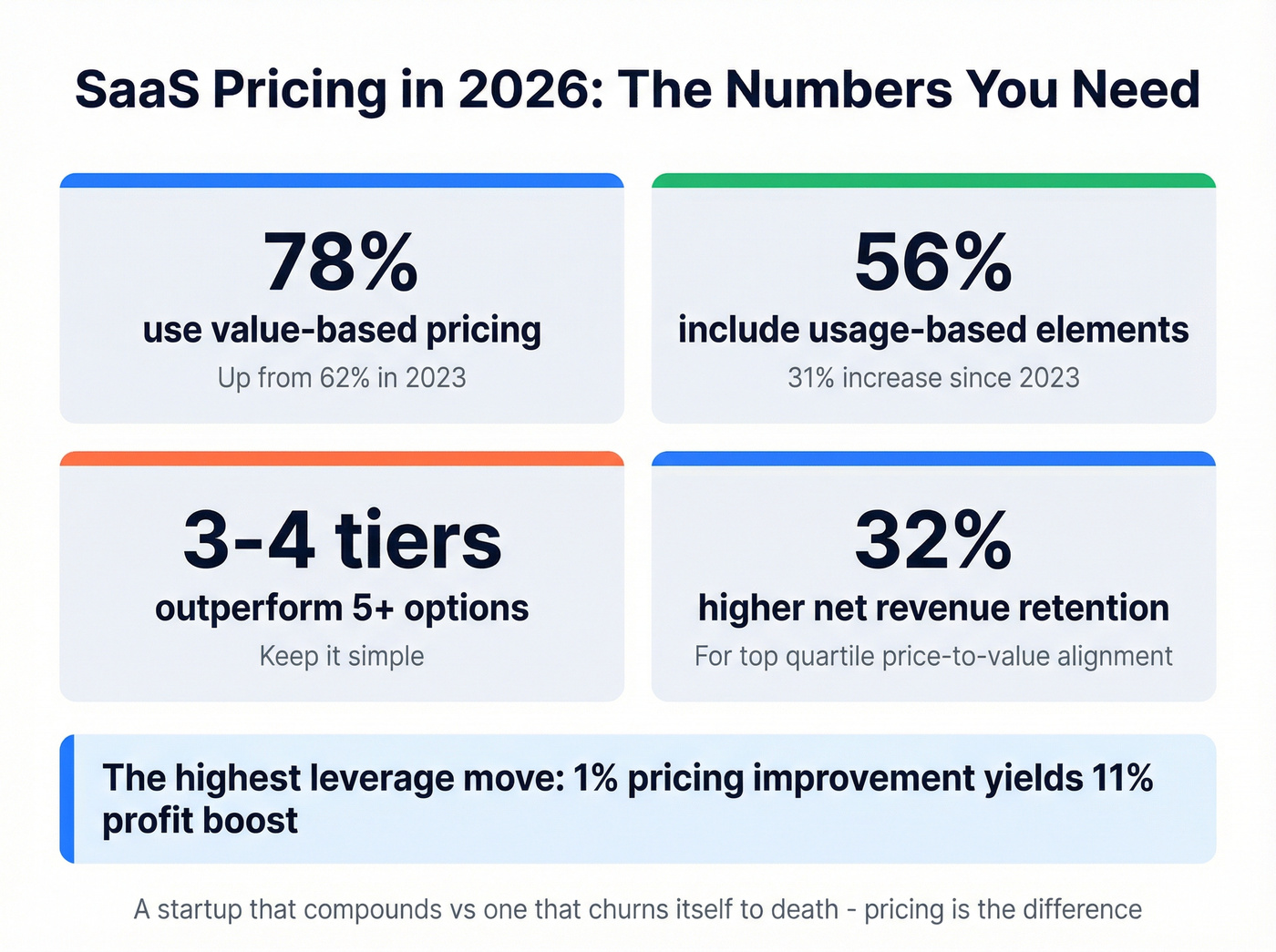SaaS pricing benchmarks and trends for 2026