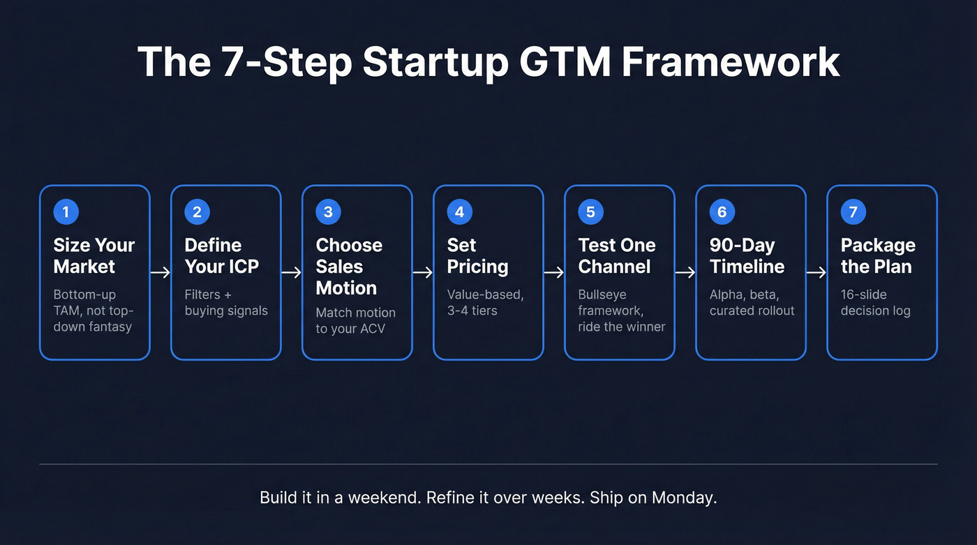 7-step GTM framework visual roadmap for startups