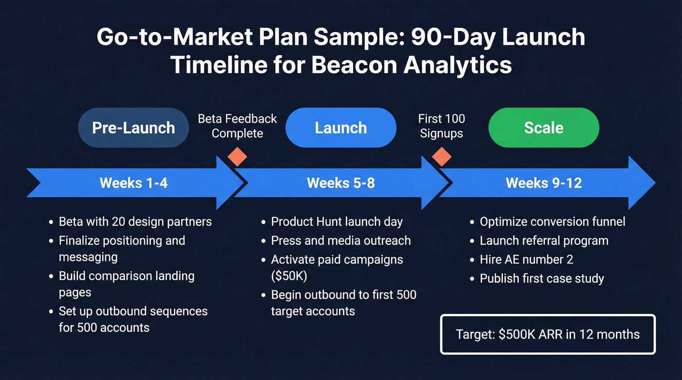 Beacon Analytics 90-day GTM launch timeline overview