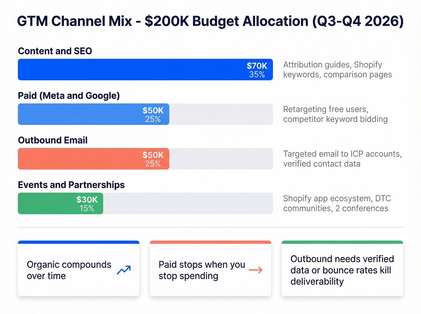 GTM channel budget allocation breakdown with dollar amounts