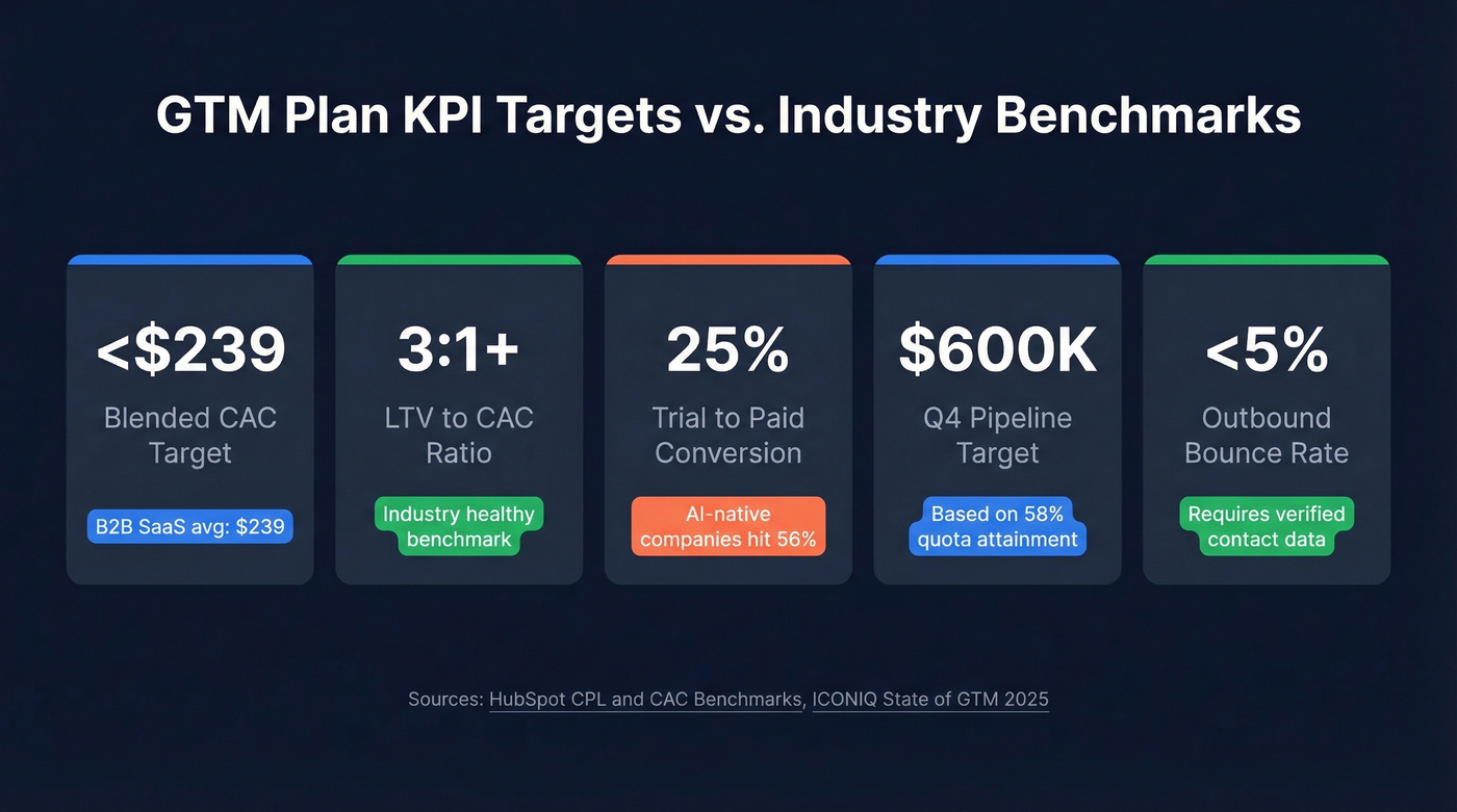Key GTM KPI targets with industry benchmarks comparison