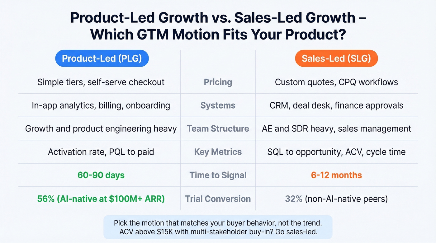 PLG versus sales-led GTM model comparison diagram