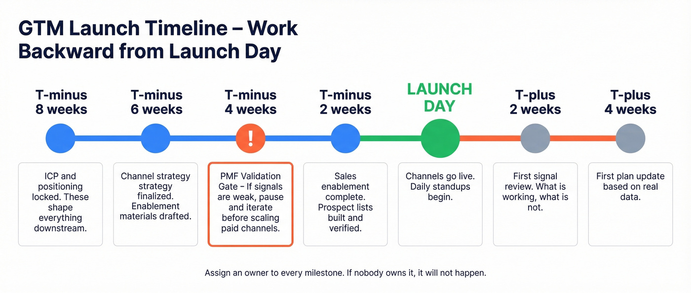 GTM launch timeline from T-minus 8 weeks to T-plus 4