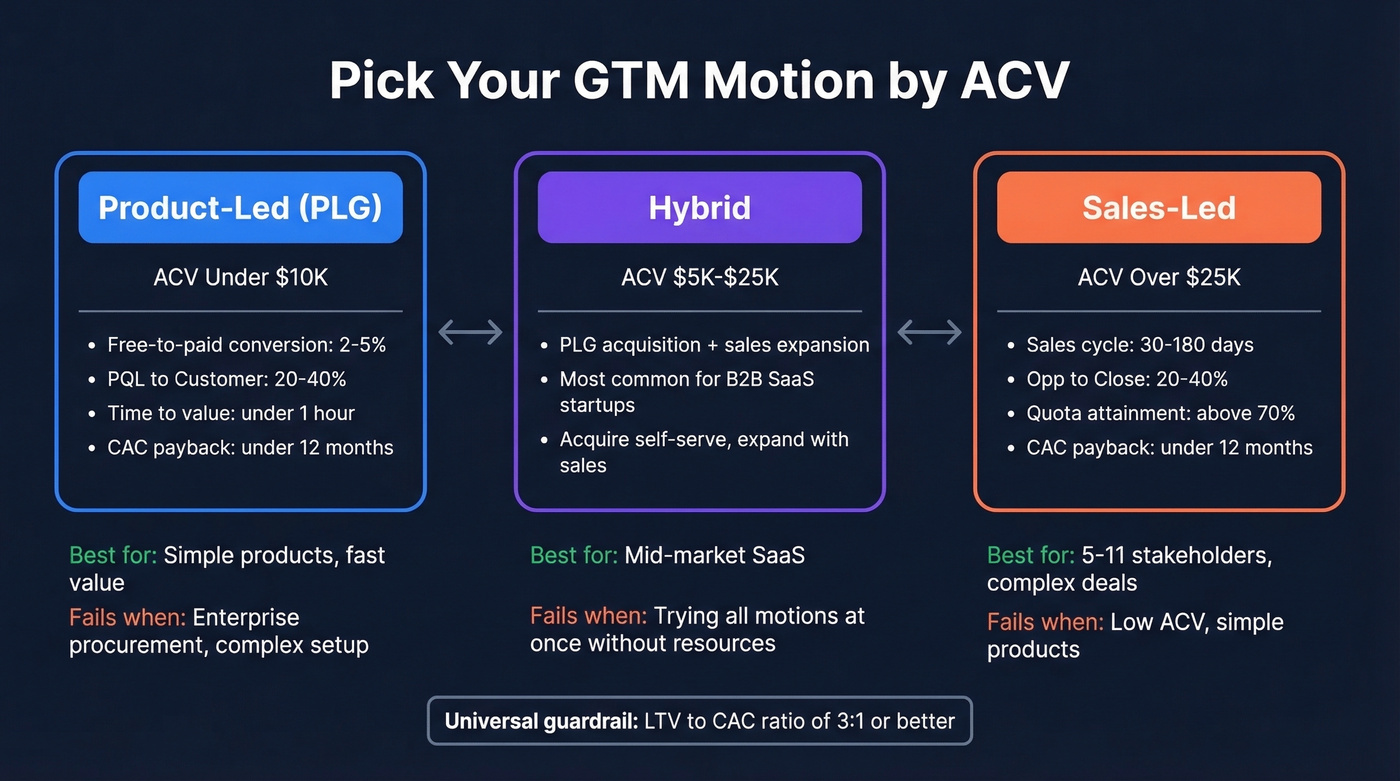 GTM motion decision framework by ACV range
