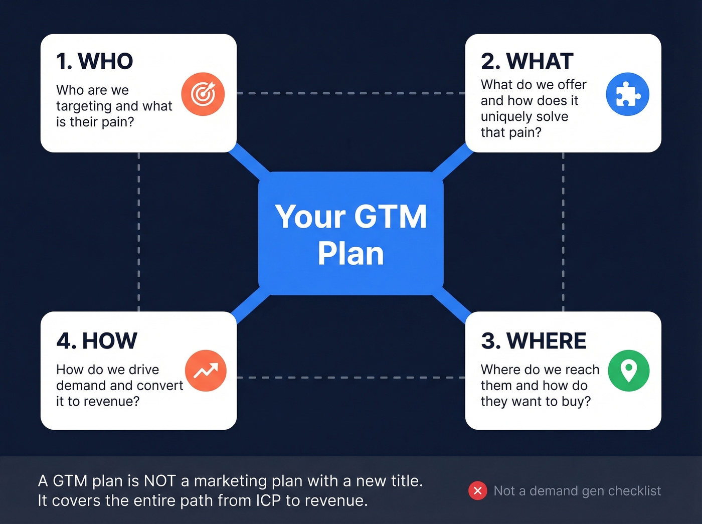 Four core questions every GTM plan must answer