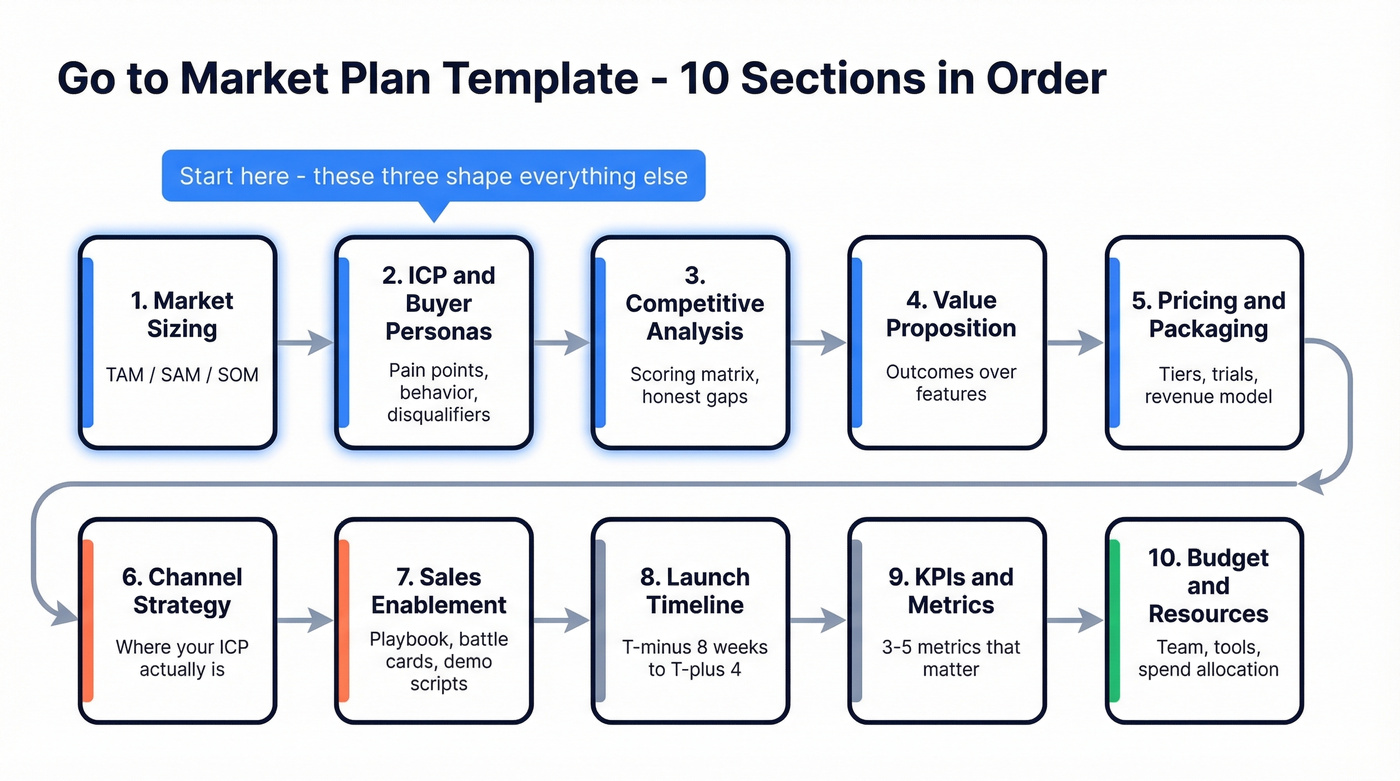 Ten GTM plan sections in sequential order