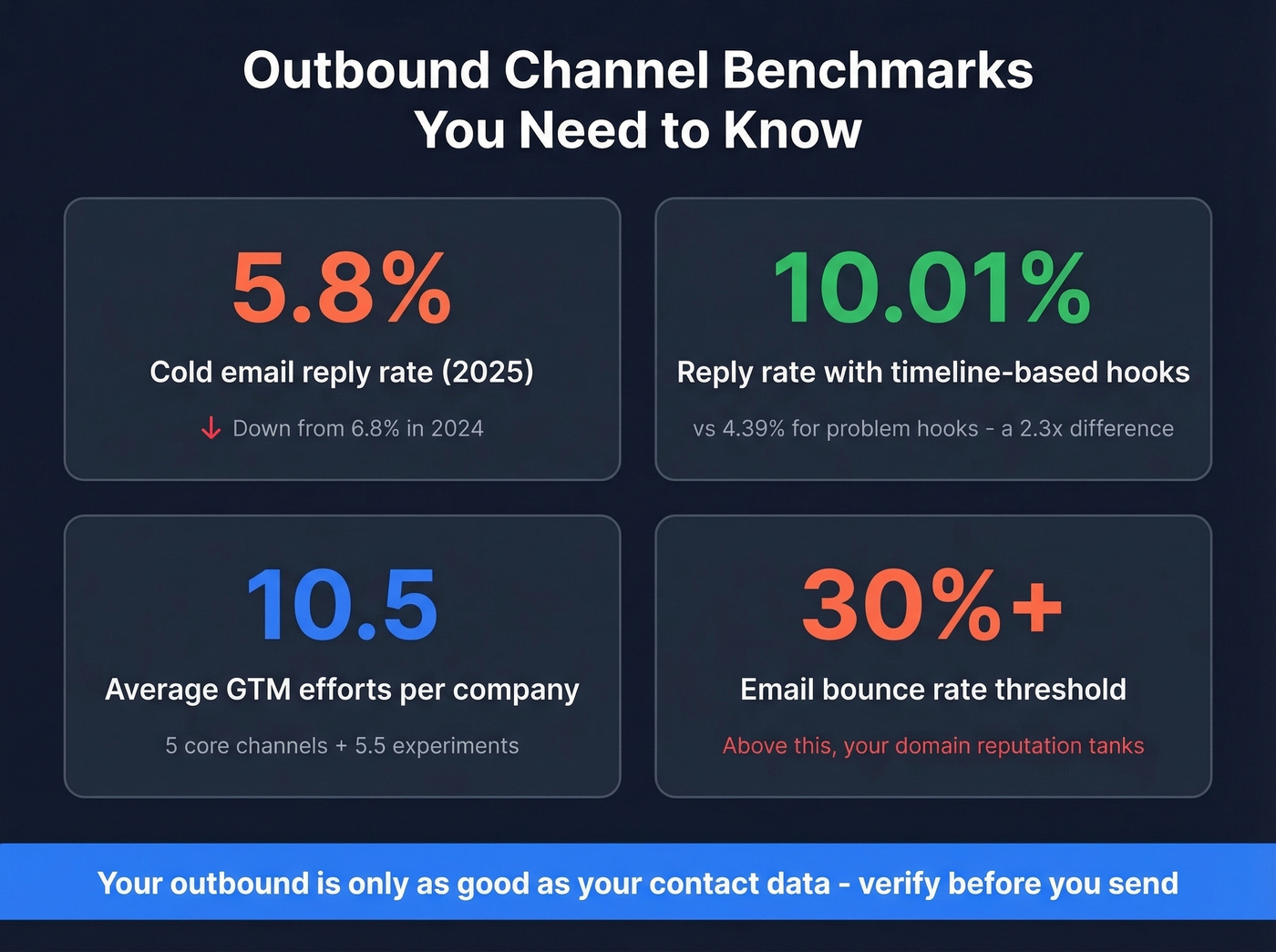 Outbound email benchmarks and channel stats for 2025-2026