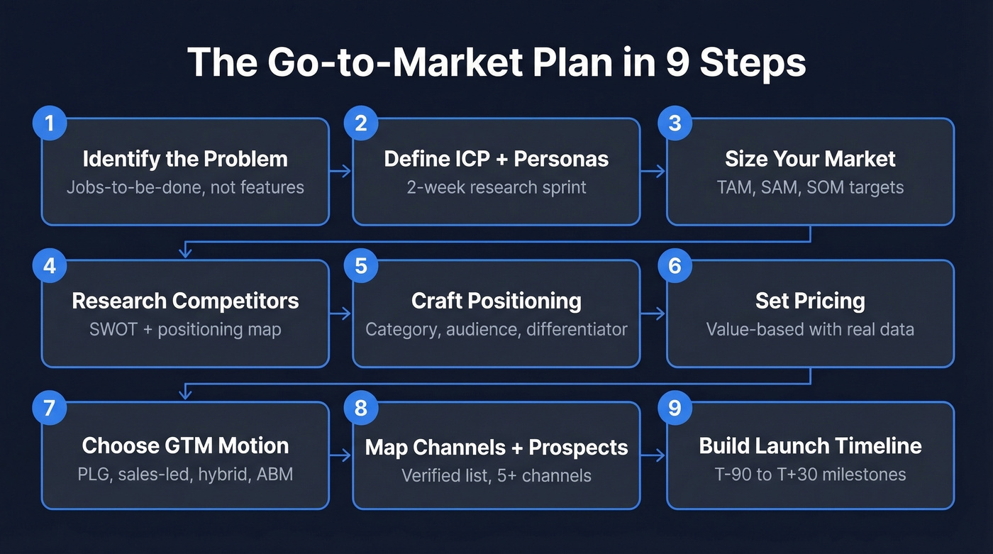 Nine-step go-to-market plan visual workflow