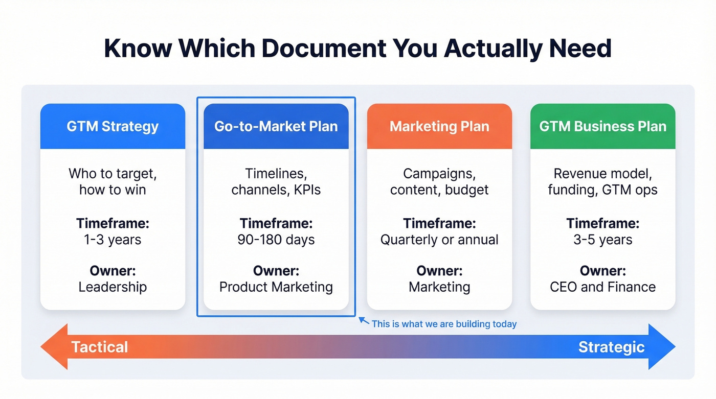 GTM document types comparison with scope and timeframe