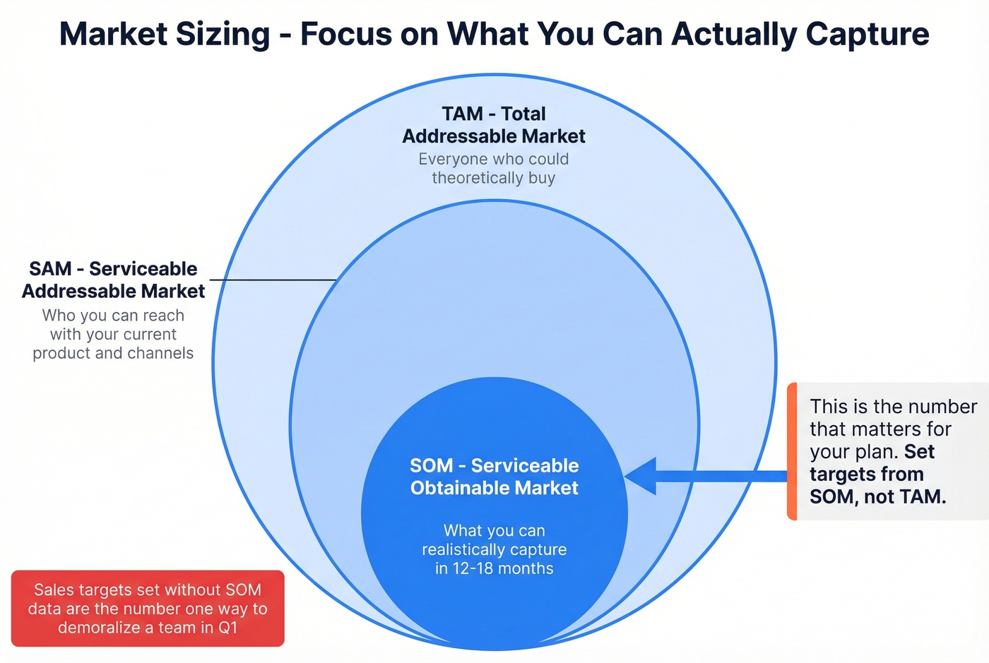 TAM SAM SOM concentric circles with definitions