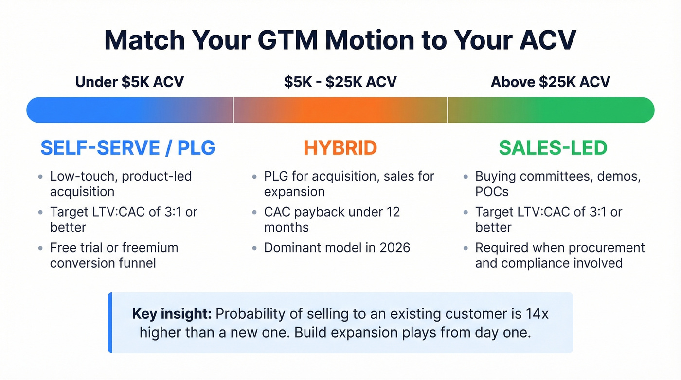 ACV-based GTM motion selection guide with thresholds
