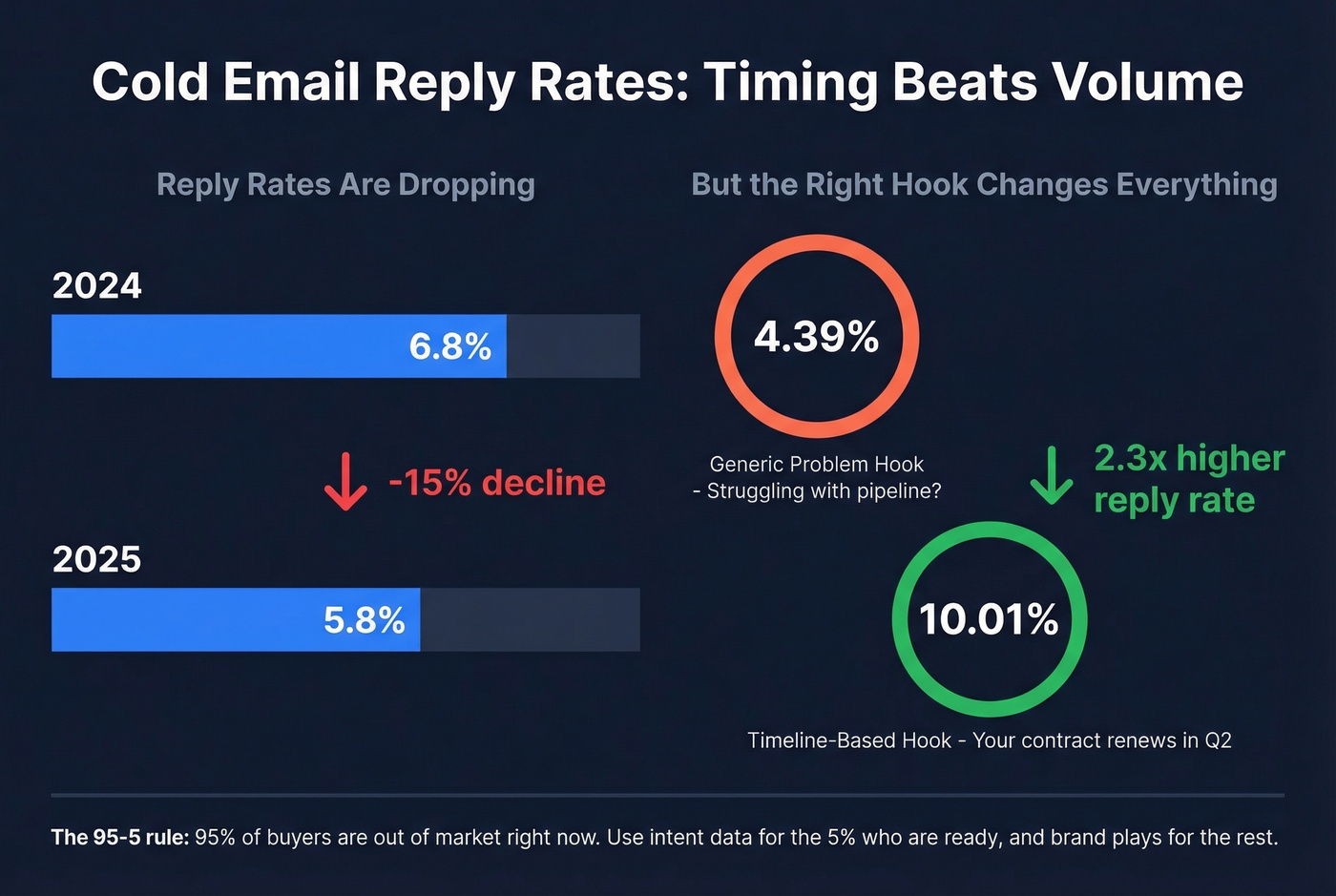Cold email reply rate benchmarks and hook comparison