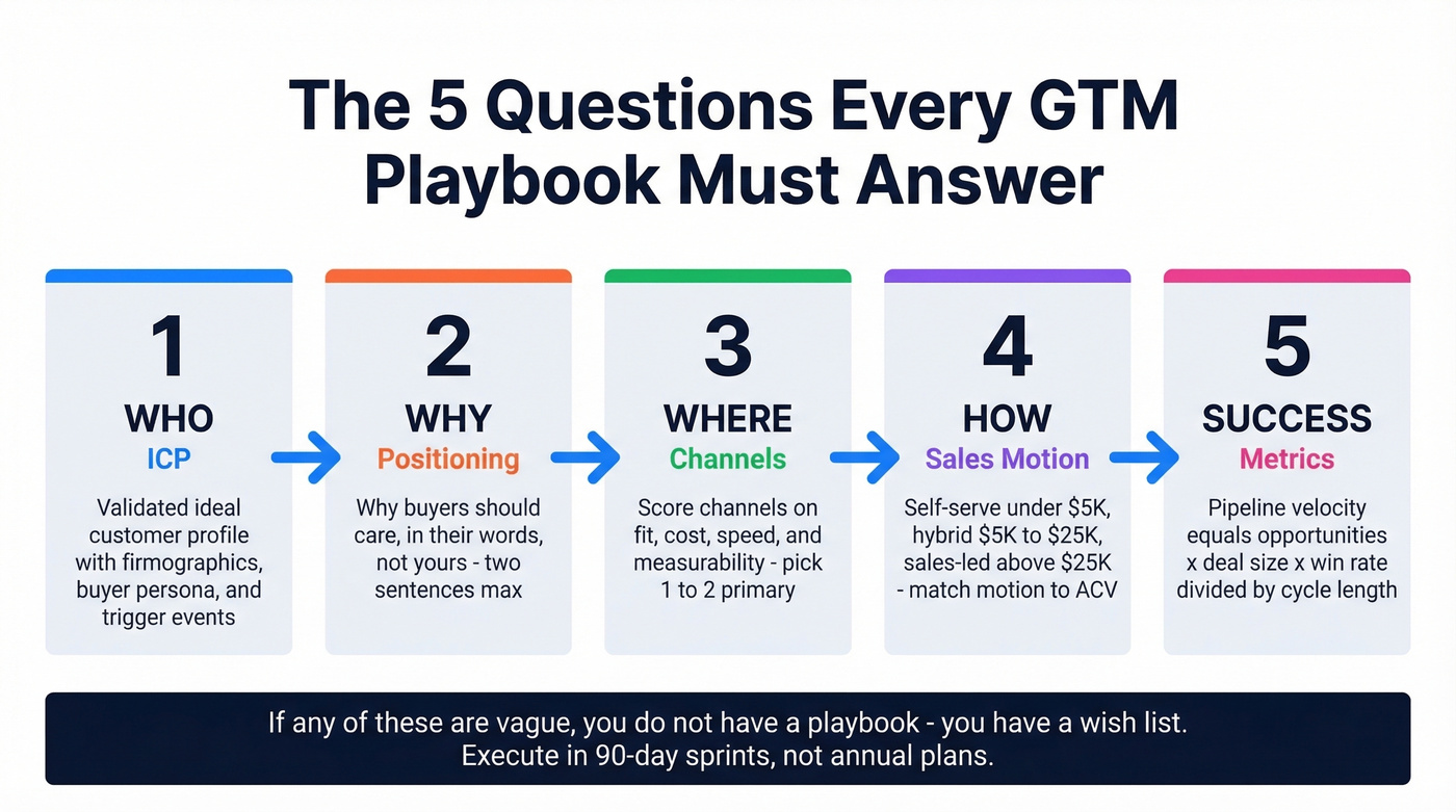 Five-question GTM playbook framework overview