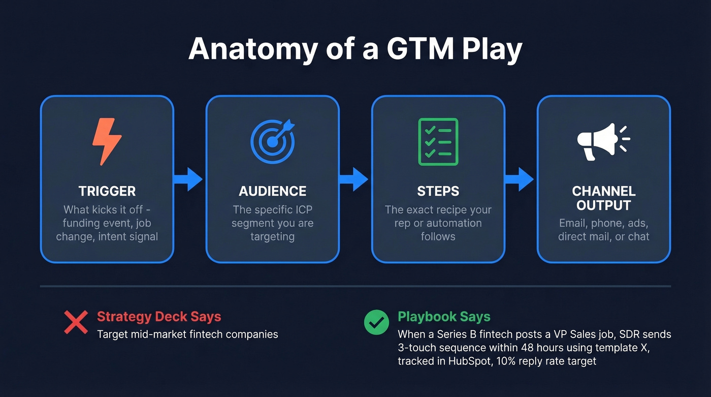 Anatomy of a GTM play with four components