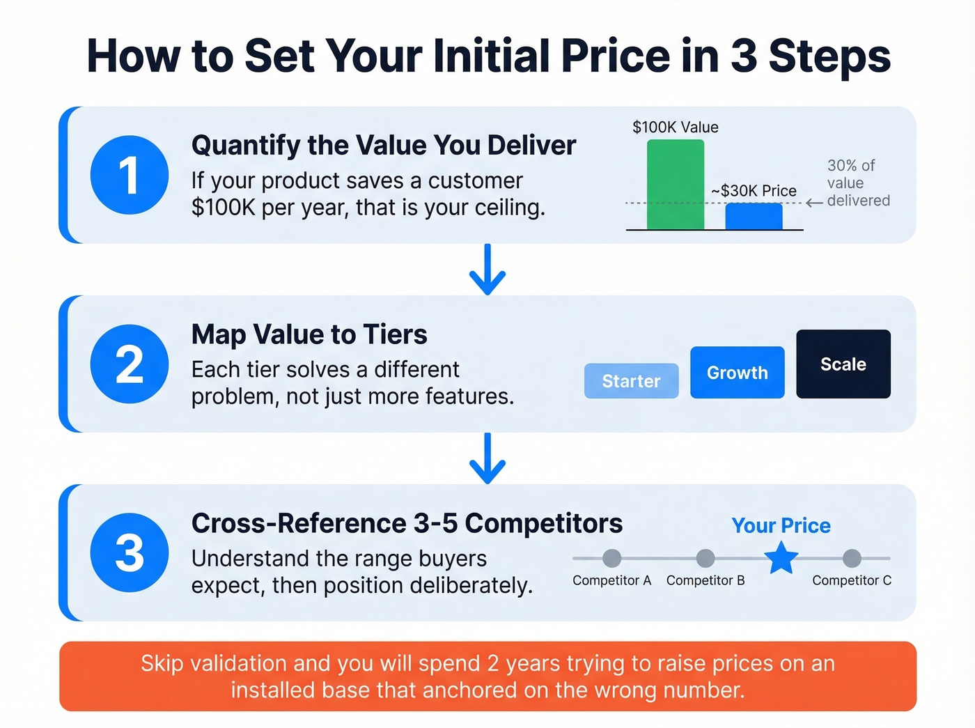 Three-step process to set your initial SaaS price