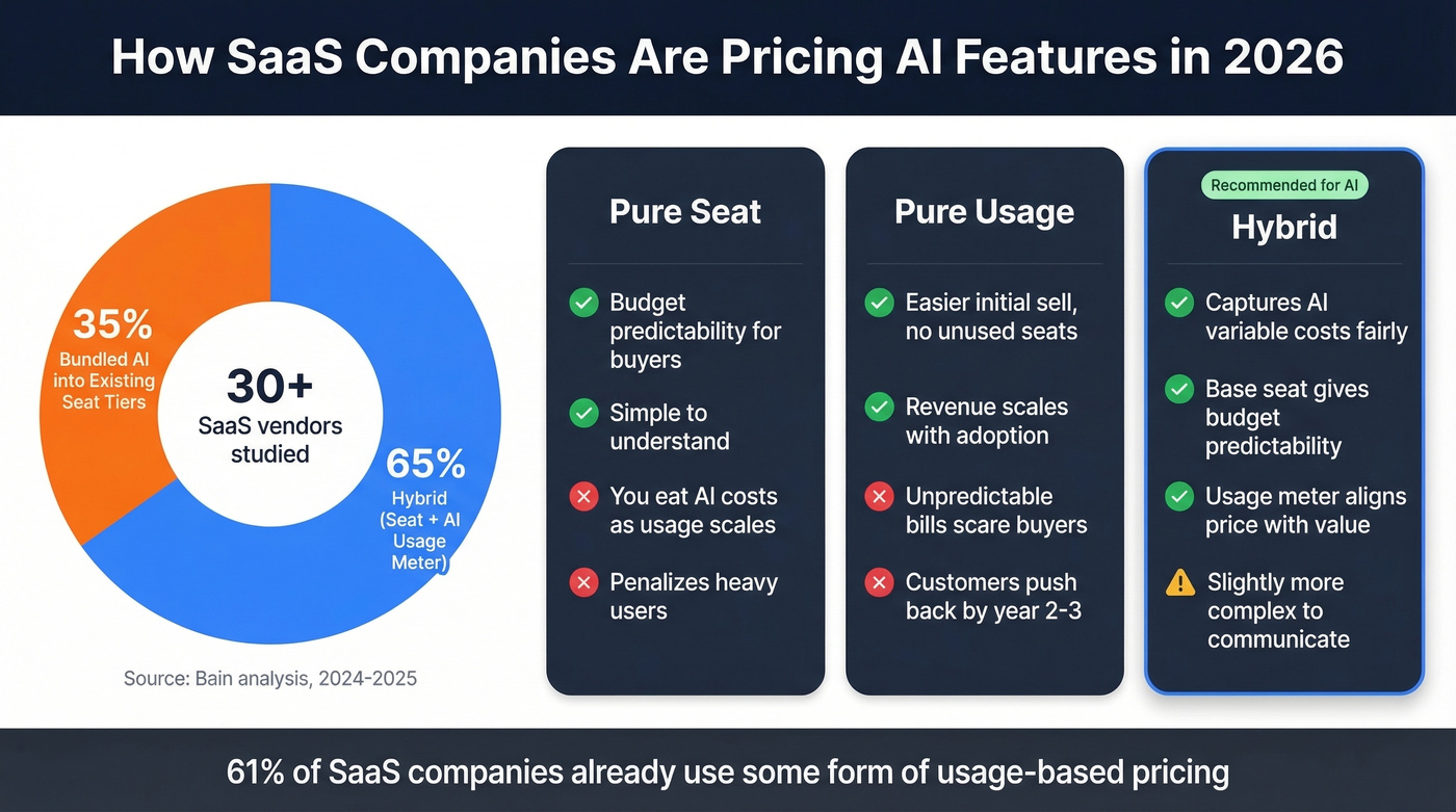 Seat vs usage vs hybrid pricing model adoption in 2026