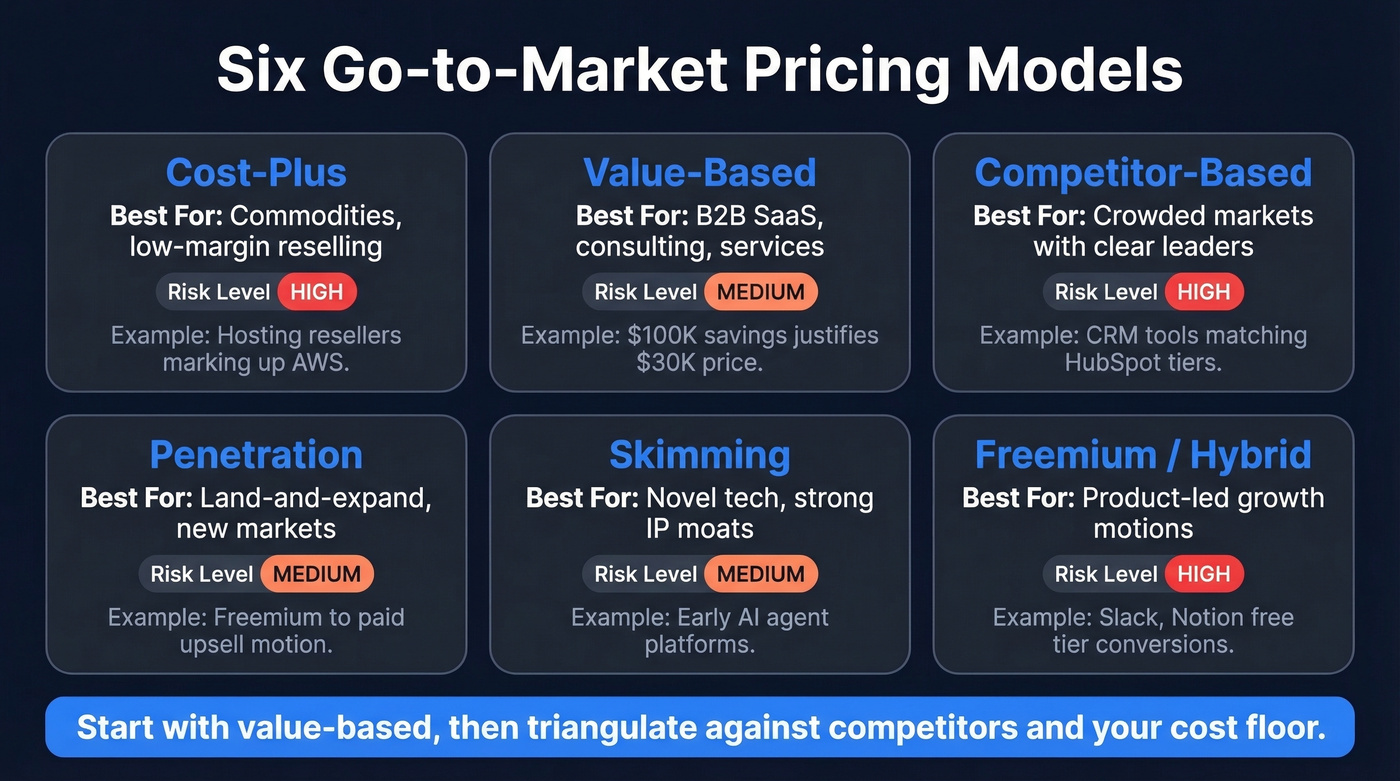 Six GTM pricing models comparison with risk and fit