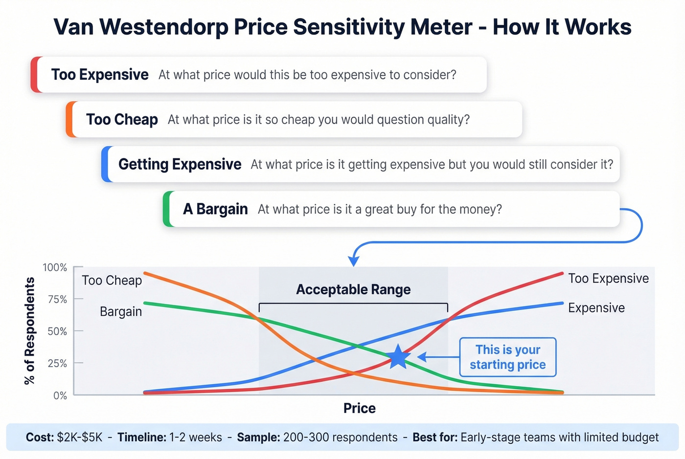 Van Westendorp four questions with price range plot