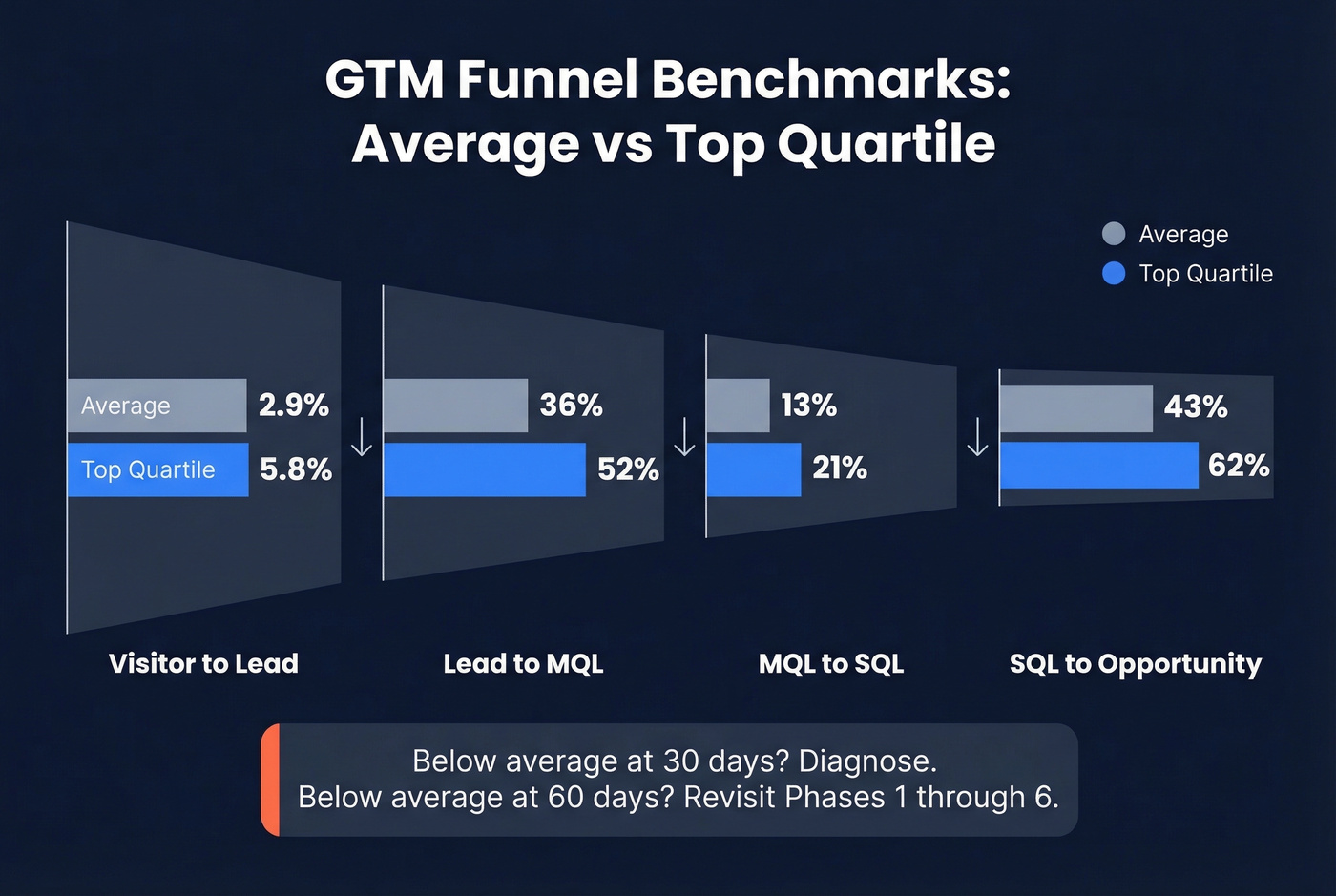 B2B SaaS funnel conversion benchmarks average vs top quartile