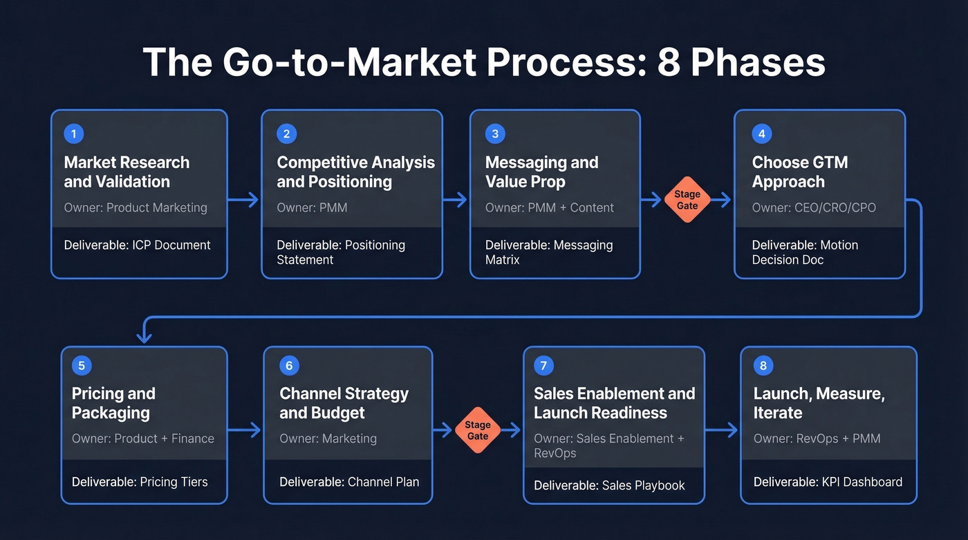 8-phase go-to-market process flow chart overview