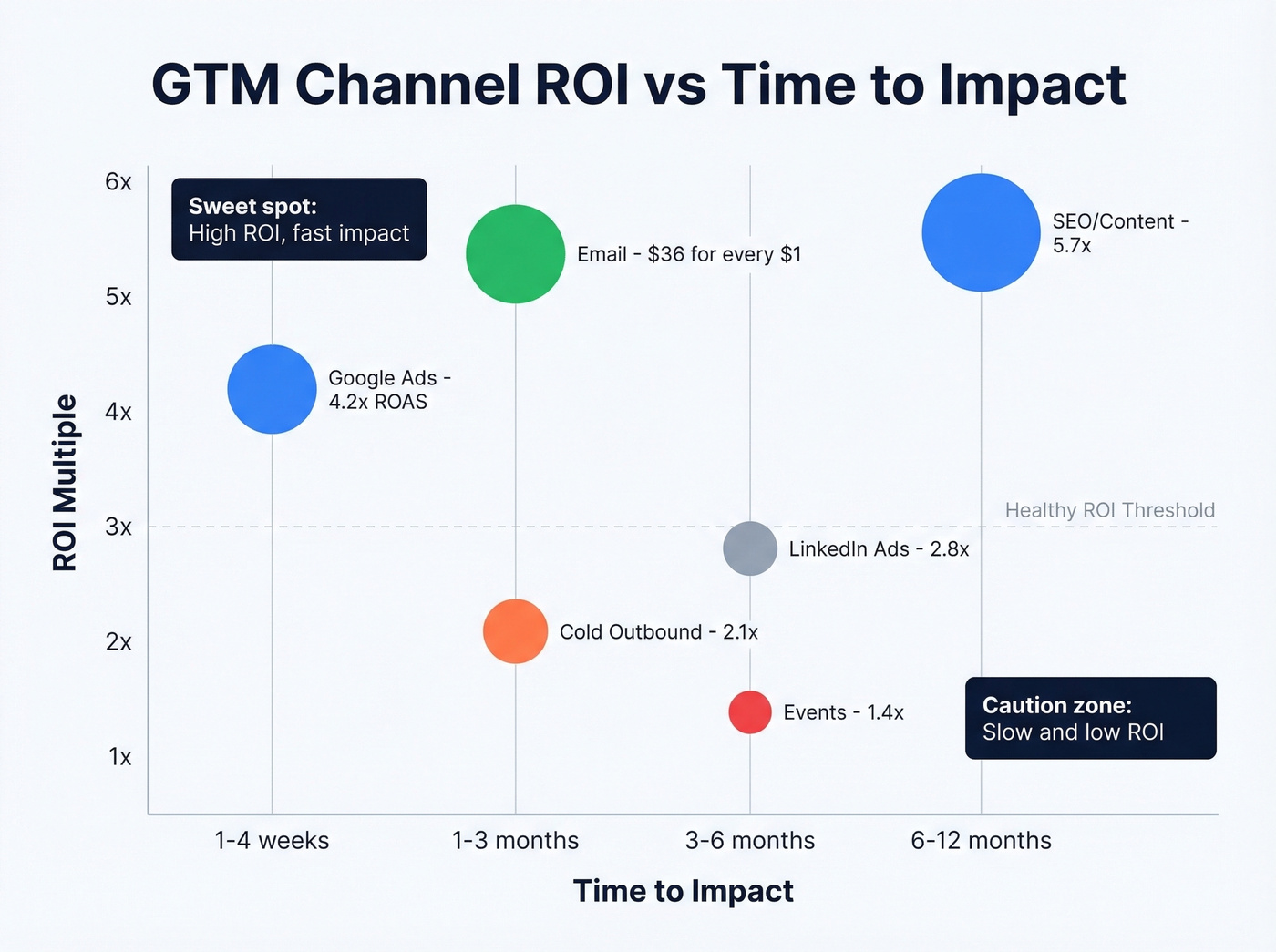 GTM channel ROI and time to impact comparison chart