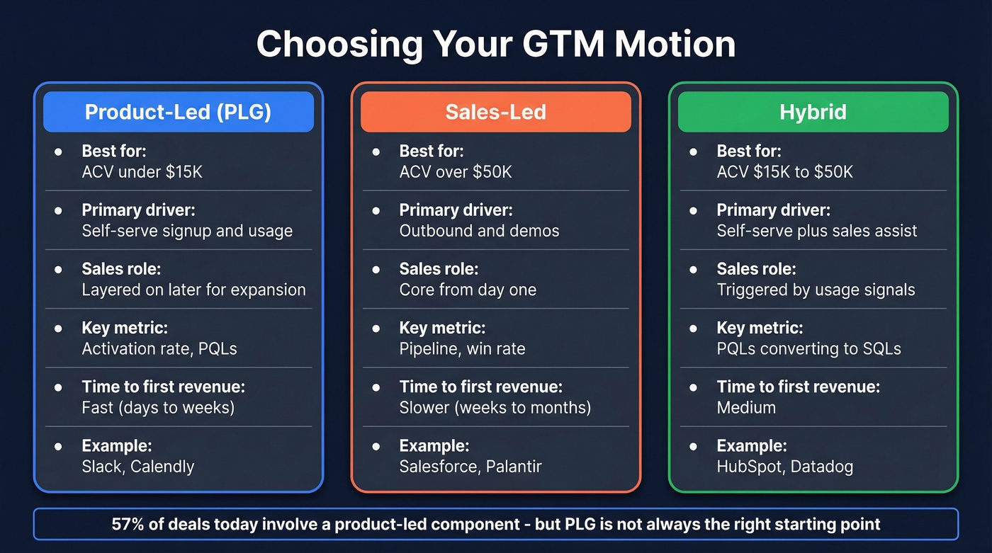 Product-led vs sales-led vs hybrid GTM comparison