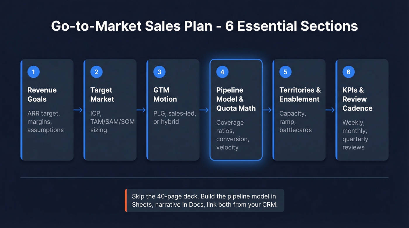 Six-section GTM sales plan structure overview