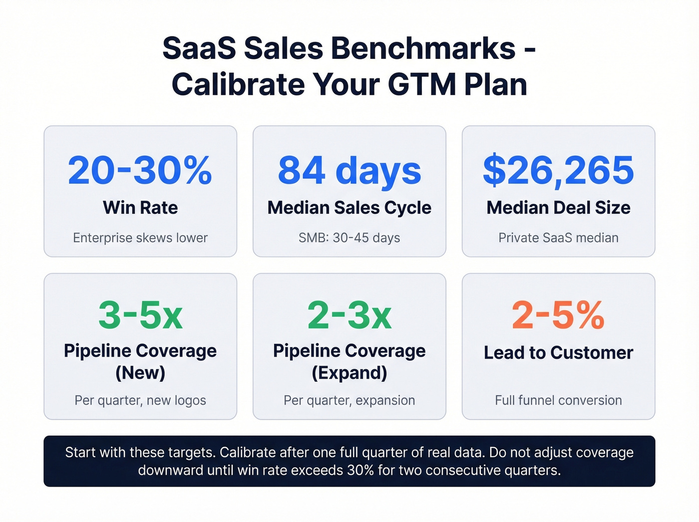SaaS sales benchmark reference cards for GTM planning
