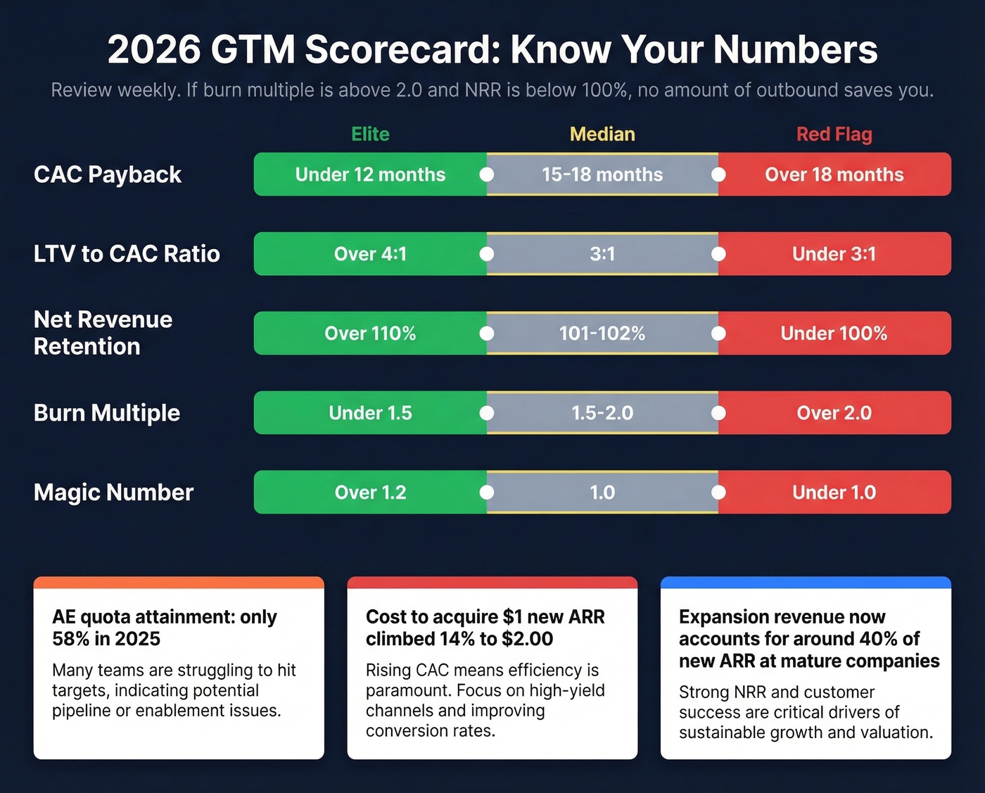 2026 GTM scorecard with median elite and red flag benchmarks