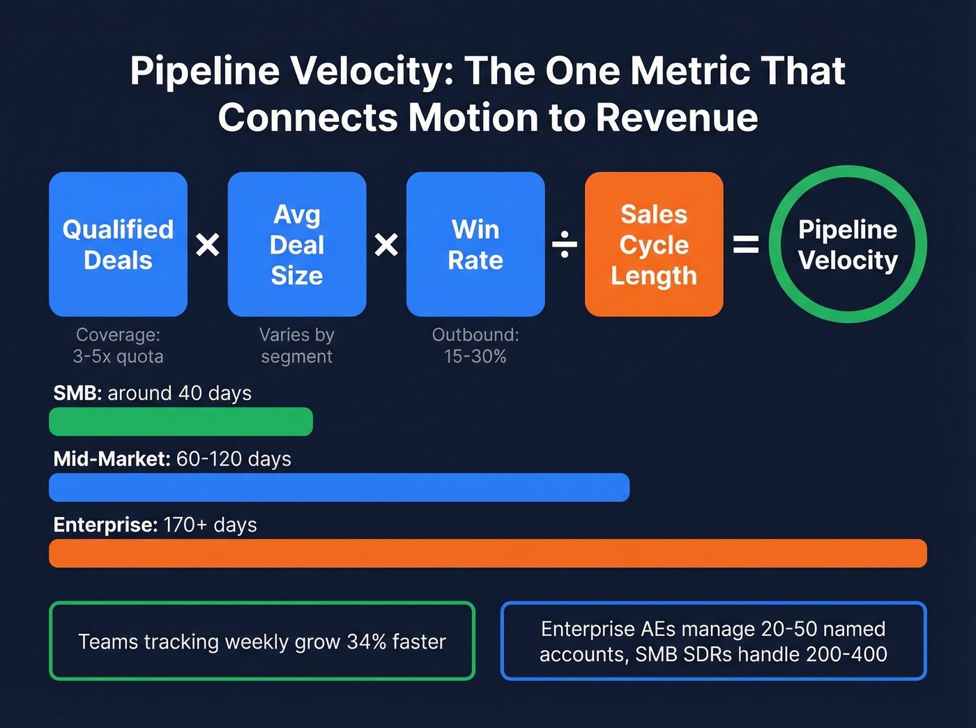 Pipeline velocity formula with benchmark ranges