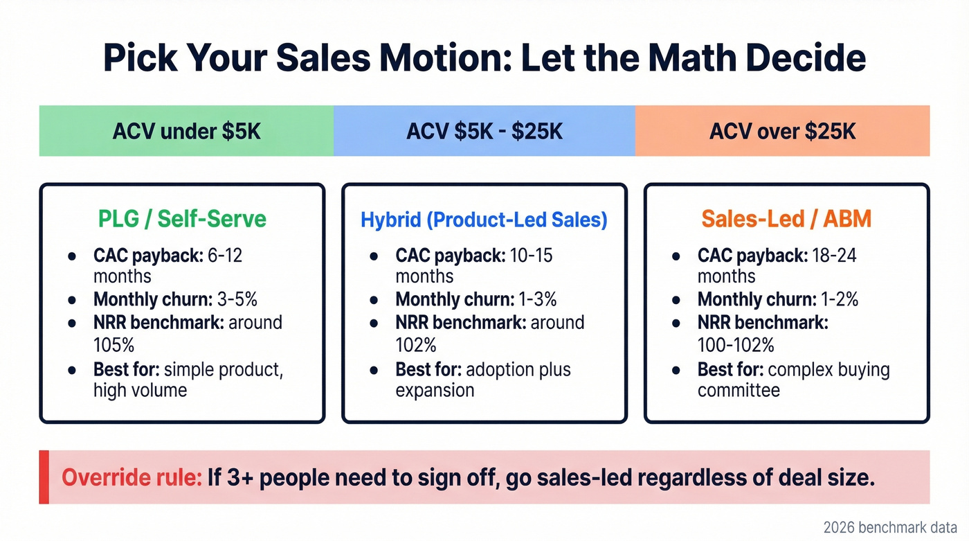 Sales motion selector based on ACV and complexity