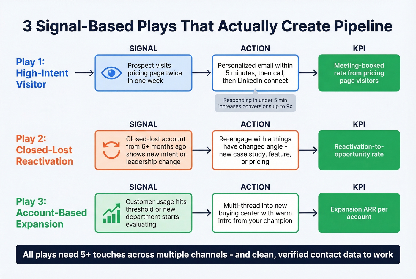 Three signal-based GTM sales plays with triggers and KPIs