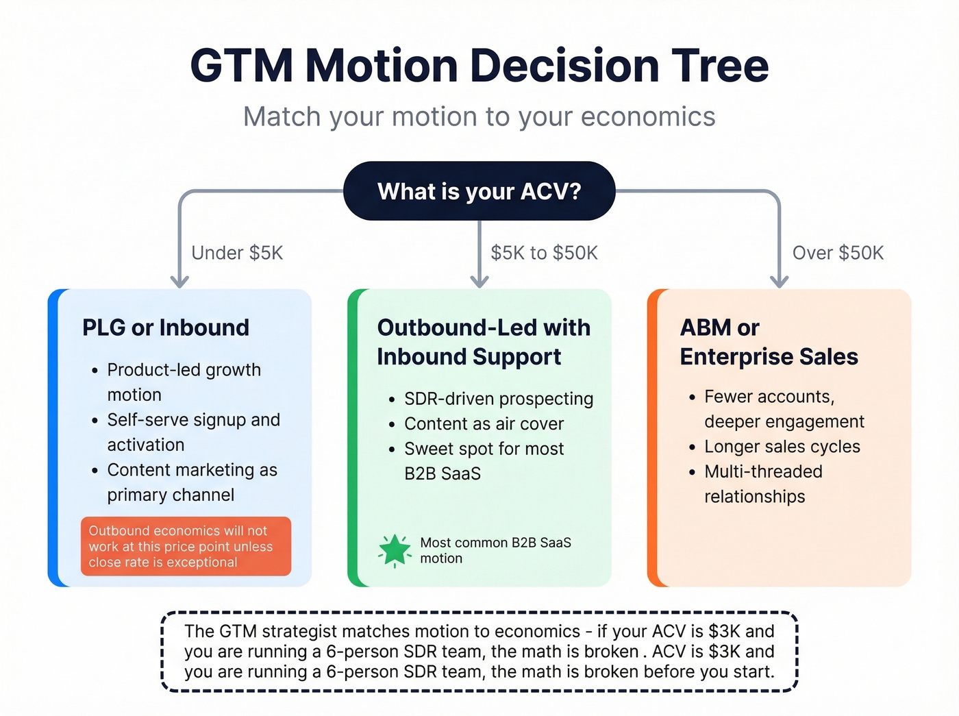 Decision tree for selecting GTM motion based on ACV