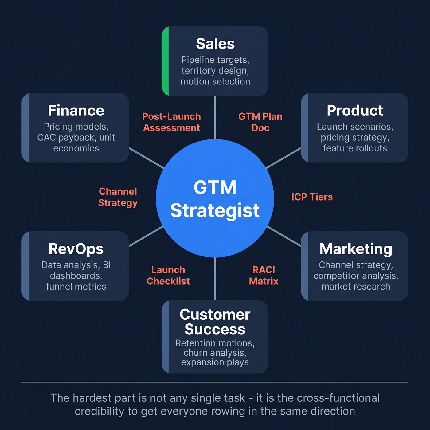 GTM strategist responsibilities and deliverables hub diagram
